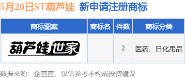 ST葫芦娃新提交2件商标注册申请