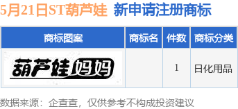 ST葫芦娃新提交1件商标注册申请