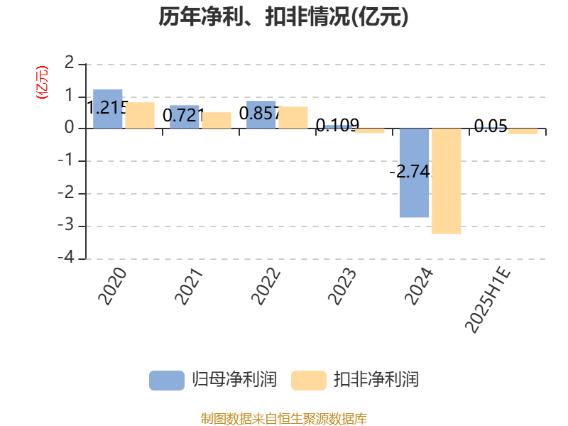 ST葫芦娃：2025年上半年净利同比预降75.66%-100%