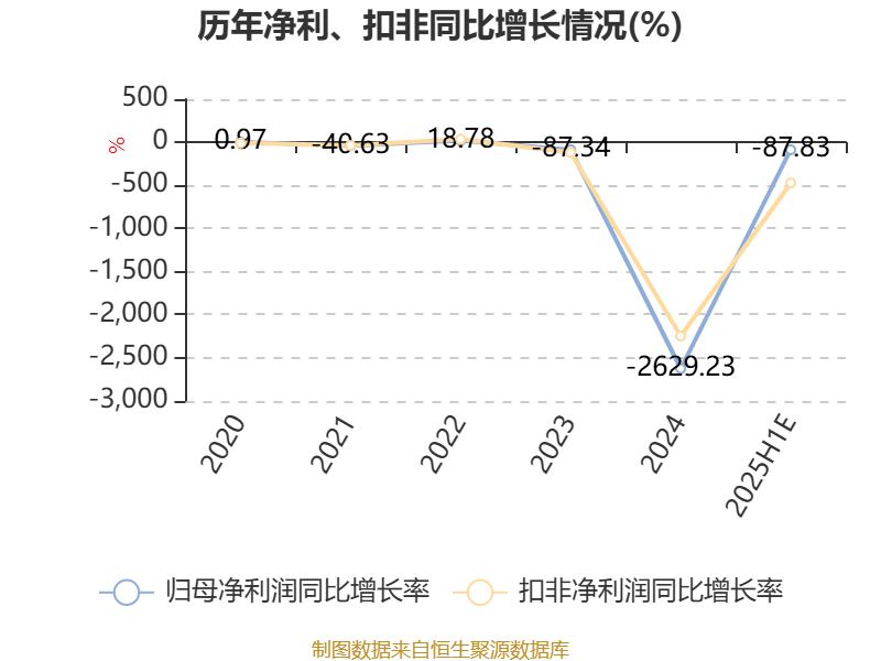 ST葫芦娃：2025年上半年净利同比预降75.66%-100%