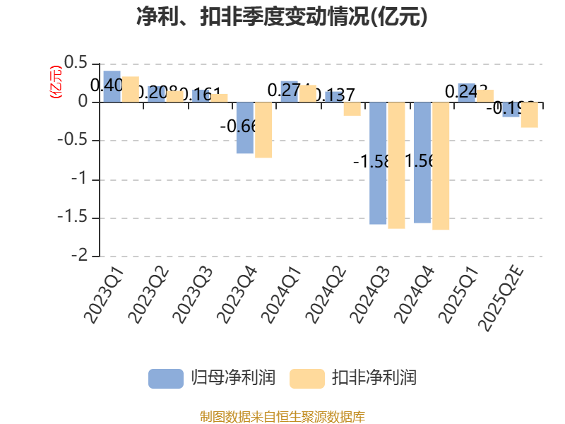 ST葫芦娃：2025年上半年净利同比预降75.66%-100%