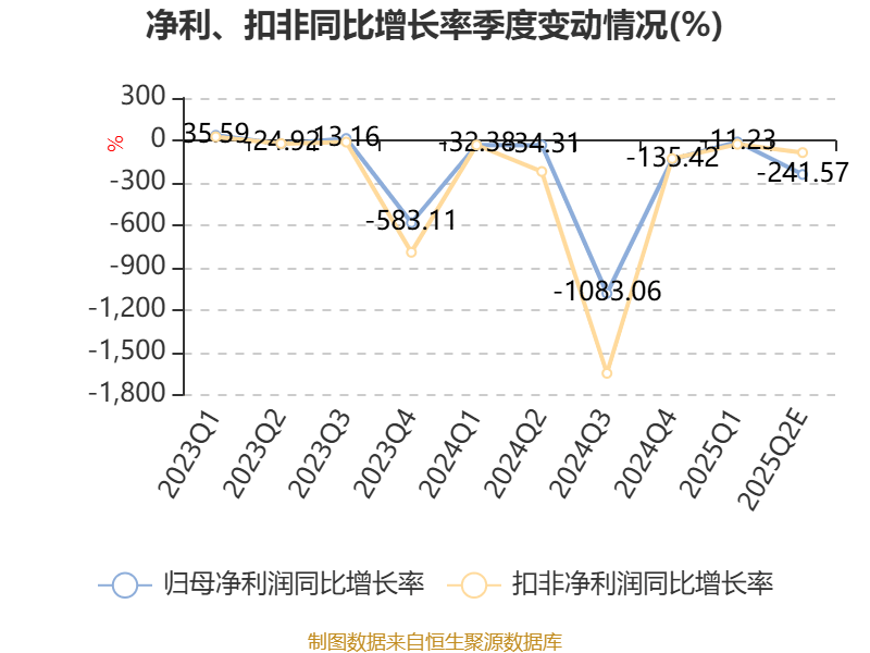 ST葫芦娃：2025年上半年净利同比预降75.66%-100%