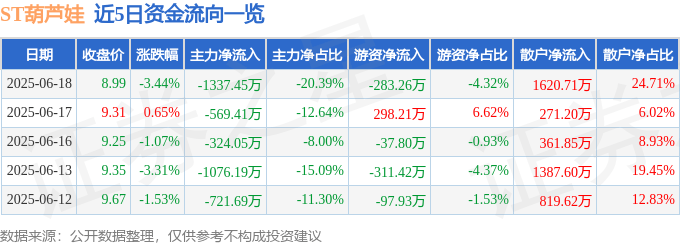 ST葫芦娃（605199）6月18日主力资金净卖出1337.45万元