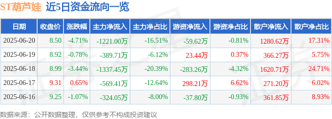 ST葫芦娃（605199）6月20日主力资金净卖出1221.00万元