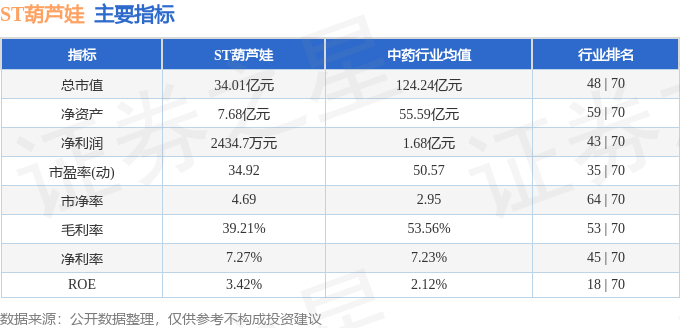 ST葫芦娃（605199）6月20日主力资金净卖出1221.00万元
