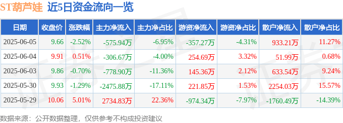 ST葫芦娃（605199）6月5日主力资金净卖出575.94万元