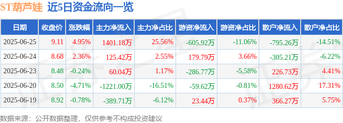 ST葫芦娃（605199）6月25日主力资金净买入1401.18万元