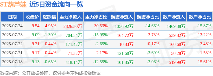 ST葫芦娃（605199）7月24日主力资金净买入2826.30万元