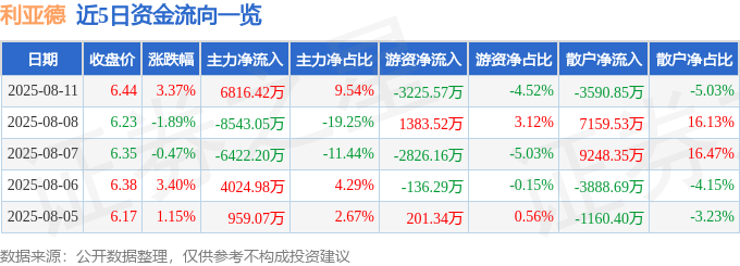 股票行情快报：利亚德（300296）8月11日主力资金净买入6816.42万元