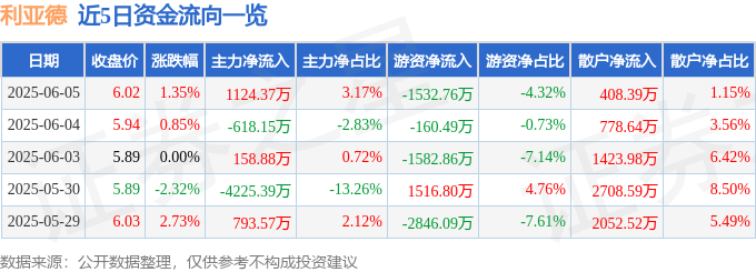 股票行情快报：利亚德（300296）6月5日主力资金净买入1124.37万元