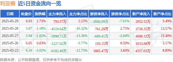 股票行情快报：利亚德（300296）5月29日主力资金净买入793.57万元