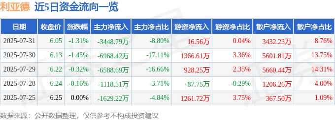 股票行情快报：利亚德（300296）7月31日主力资金净卖出3448.79万元