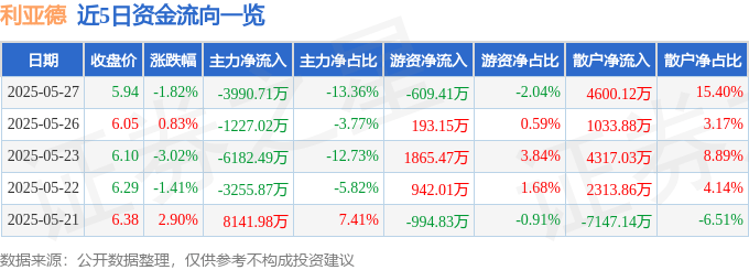 股票行情快报：利亚德（300296）5月27日主力资金净卖出3990.71万元