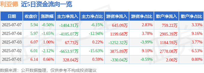 股票行情快报：利亚德（300296）7月7日主力资金净卖出1404.31万元
