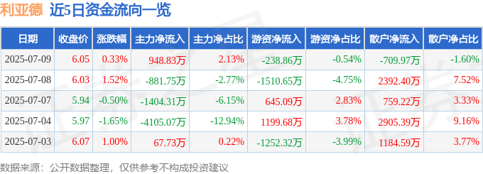 股票行情快报：利亚德（300296）7月9日主力资金净买入948.83万元