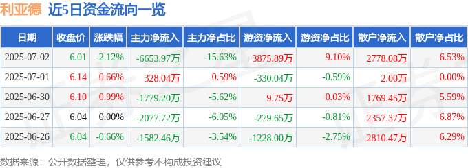 股票行情快报：利亚德（300296）7月2日主力资金净卖出6653.97万元