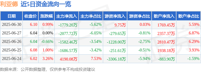 股票行情快报：利亚德（300296）6月30日主力资金净卖出1779.20万元