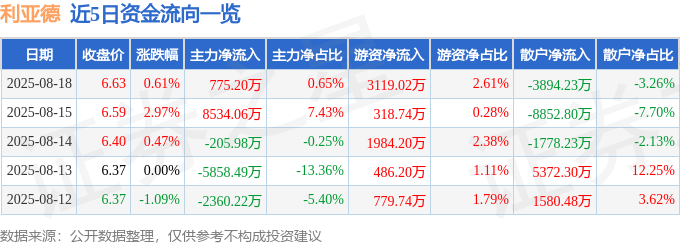 股票行情快报：利亚德（300296）8月18日主力资金净买入775.20万元