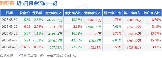股票行情快报：利亚德（300296）5月30日主力资金净卖出4225.39万元
