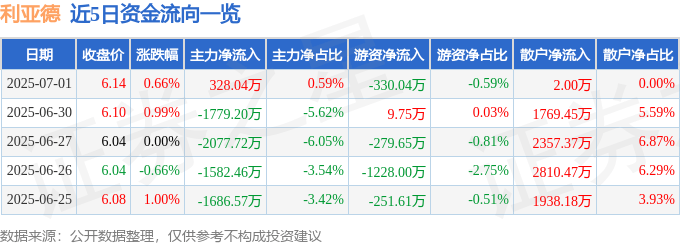 股票行情快报：利亚德（300296）7月1日主力资金净买入328.04万元