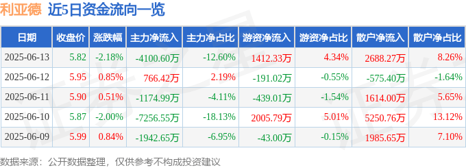 股票行情快报：利亚德（300296）6月13日主力资金净卖出4100.60万元