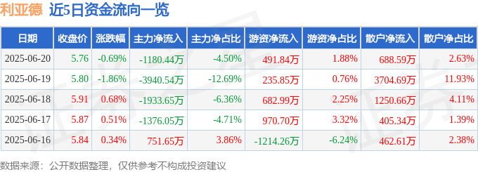 股票行情快报：利亚德（300296）6月20日主力资金净卖出1180.44万元