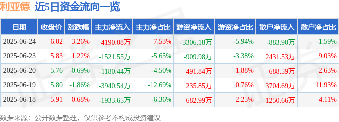 股票行情快报：利亚德（300296）6月24日主力资金净买入4190.08万元