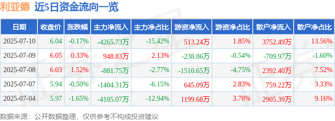 股票行情快报：利亚德（300296）7月10日主力资金净卖出4265.73万元