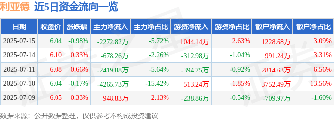 股票行情快报：利亚德（300296）7月15日主力资金净卖出2272.82万元