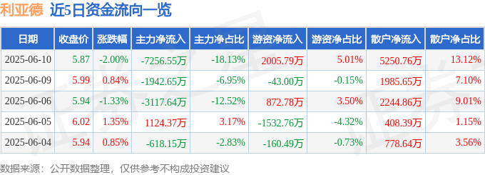 股票行情快报：利亚德（300296）6月10日主力资金净卖出7256.55万元