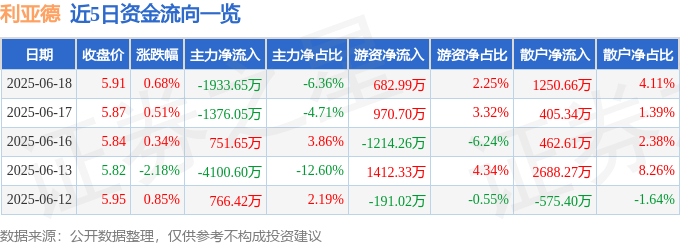 股票行情快报：利亚德（300296）6月18日主力资金净卖出1933.65万元