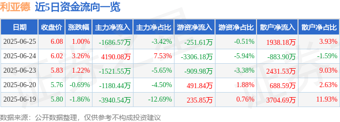 股票行情快报：利亚德（300296）6月25日主力资金净卖出1686.57万元