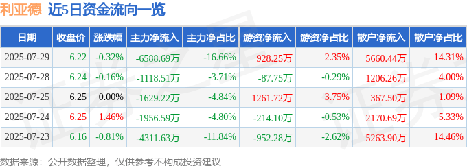 股票行情快报：利亚德（300296）7月29日主力资金净卖出6588.69万元