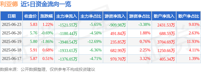 股票行情快报：利亚德（300296）6月23日主力资金净卖出1521.55万元