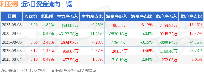 股票行情快报：利亚德（300296）8月8日主力资金净卖出8543.05万元