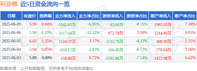 股票行情快报：利亚德（300296）6月9日主力资金净卖出1942.65万元