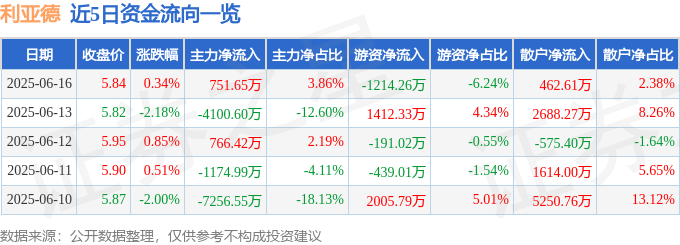 股票行情快报：利亚德（300296）6月16日主力资金净买入751.65万元