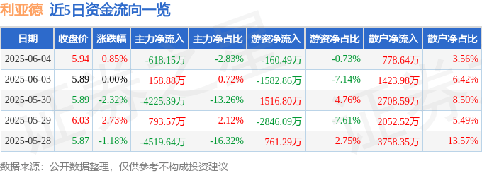 股票行情快报：利亚德（300296）6月4日主力资金净卖出618.15万元