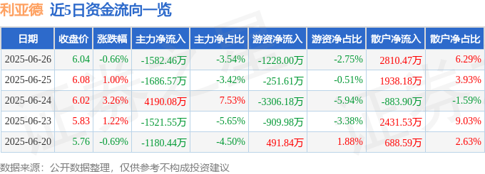 股票行情快报：利亚德（300296）6月26日主力资金净卖出1582.46万元