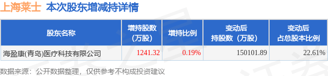 8月21日上海莱士发布公告，股东增持1241.32万股