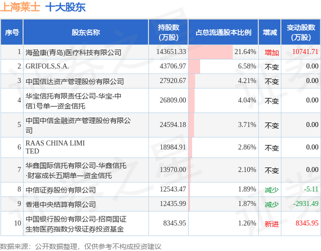 8月21日上海莱士发布公告，股东增持1241.32万股