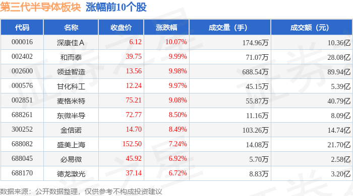 第三代半导体板块8月25日涨1.13%，深康佳Ａ领涨，主力资金净流出50.9亿元