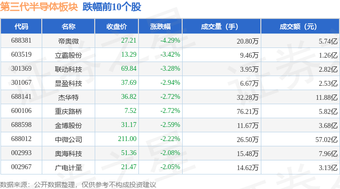 第三代半导体板块8月25日涨1.13%，深康佳Ａ领涨，主力资金净流出50.9亿元
