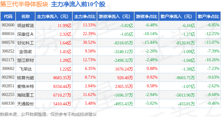 第三代半导体板块8月25日涨1.13%，深康佳Ａ领涨，主力资金净流出50.9亿元