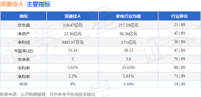 股票行情快报：深康佳Ａ（000016）5月30日主力资金净卖出1522.92万元