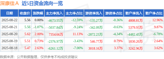 异动快报：深康佳Ａ（000016）8月25日10点9分触及涨停板