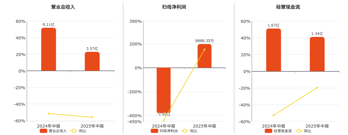 宝泰隆(601011.SH)：2025年中报净利润为9888.35万元