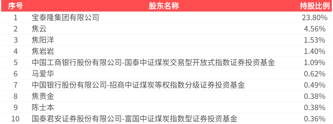 宝泰隆(601011.SH)：2025年中报净利润为9888.35万元