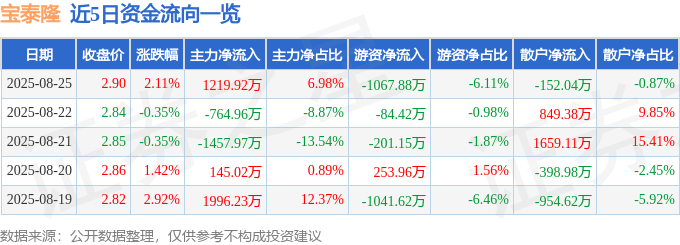 股票行情快报：宝泰隆（601011）8月25日主力资金净买入1219.92万元