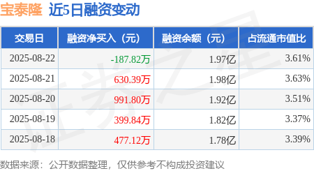 宝泰隆：8月22日融资买入700.26万元，融资融券余额1.97亿元